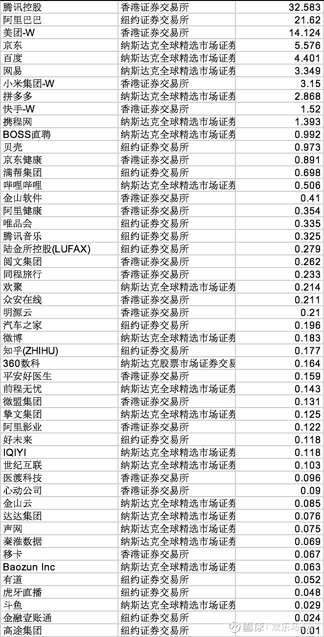 中证海外中国互联网50指数成分股及权重具体权重随着时间推移会调整，最好直接去中证官网查看成份股及权重：网页链接#中概互联网ETF#  成分股，上市交易所，权重...