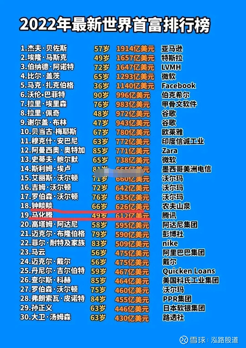 全世界最有钱的30人