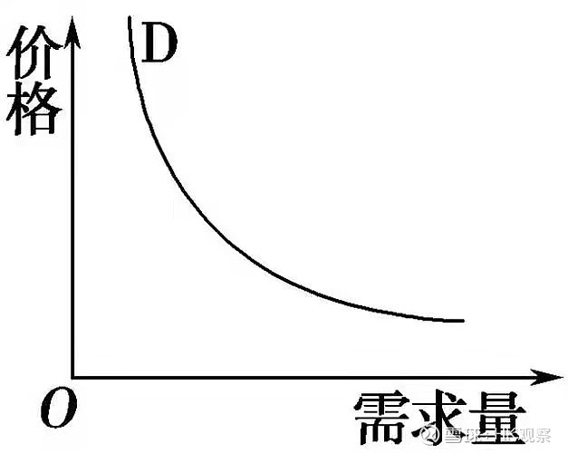 需求价格弹性曲线图图片