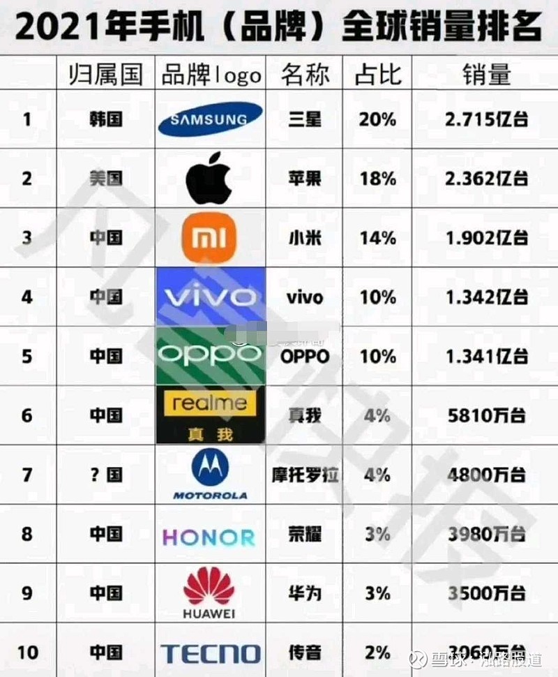 手机销量排行榜2020图片