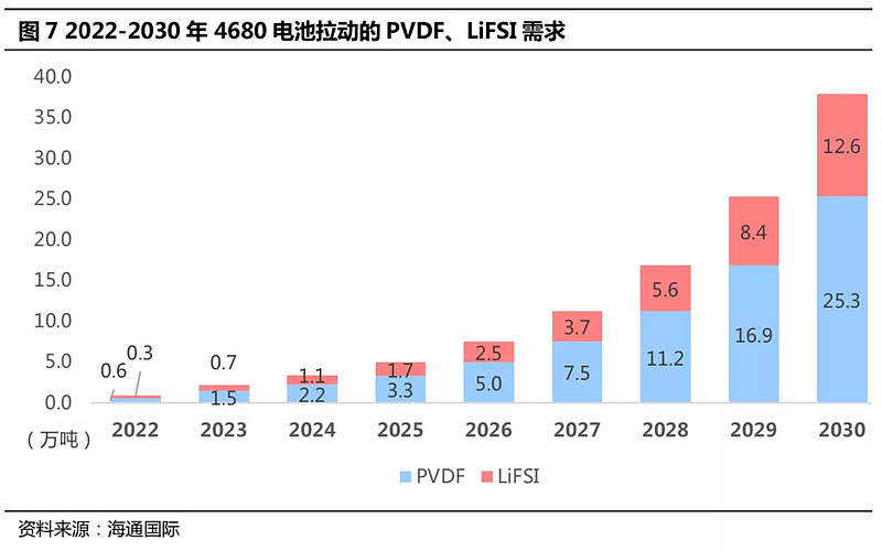 重磅2230年特斯拉4680电池拉动的金属需求增量分析