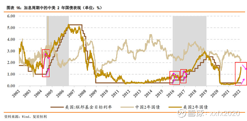 美债 利率 美国2年和10年利差正常就是远期大于近期，极少数情况出现利率倒挂现象，主要是因为短期利率上升速度大于长期。利 雪球