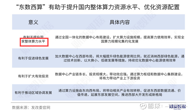 6 寒武纪之 东数西算 Gj看得见的手从上周五开始 东数西算 刷屏投资论坛 我在 4 寒武纪之 Zf智能计算中心 明确