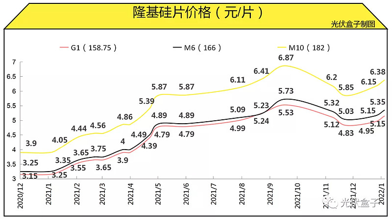 (近1个月硅料价格走势图(近1年硅料价格走势图)2021-2022硅料价格