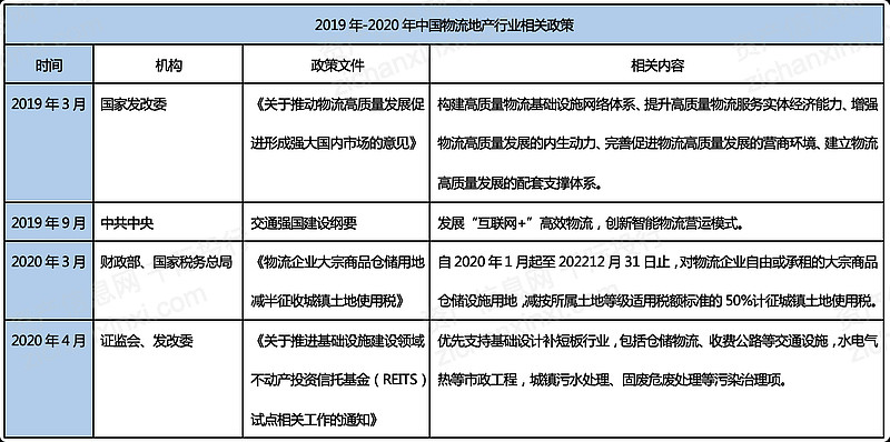 2022年物流地產行業研究報告 第一章 行業概況物流地產屬於工業地產的