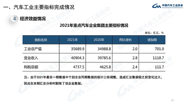 产业运行 | 2022年1月汽车工业经济运行情况-科记汇