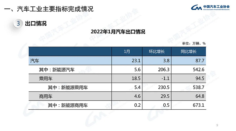 产业运行 | 2022年1月汽车工业经济运行情况-科记汇