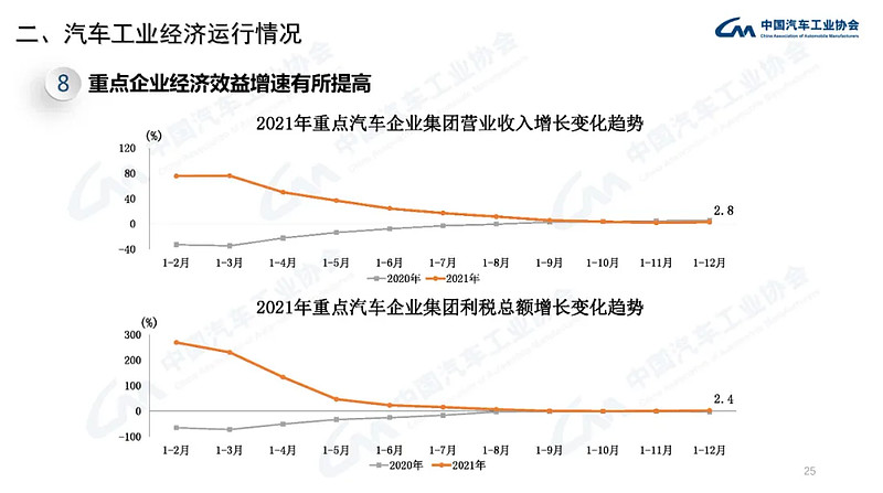 产业运行 | 2022年1月汽车工业经济运行情况-科记汇