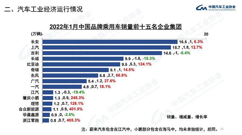 产业运行 | 2022年1月汽车工业经济运行情况-科记汇