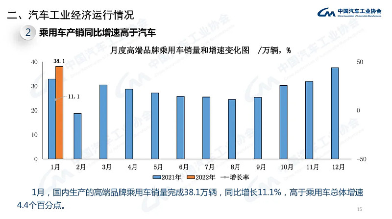 产业运行 | 2022年1月汽车工业经济运行情况-科记汇