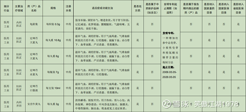 中成藥集中採購對廣譽遠的影響分析 1,主要產品處方藥情況注:除龜齡集