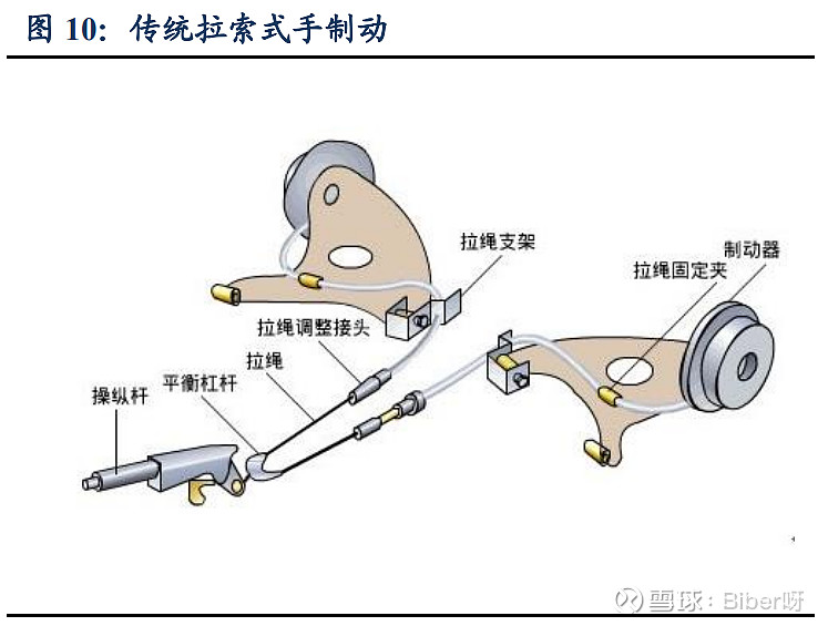 制动系统涉及车辆功能安全,分为驻车制动(手制动)和行车制动两大系统.