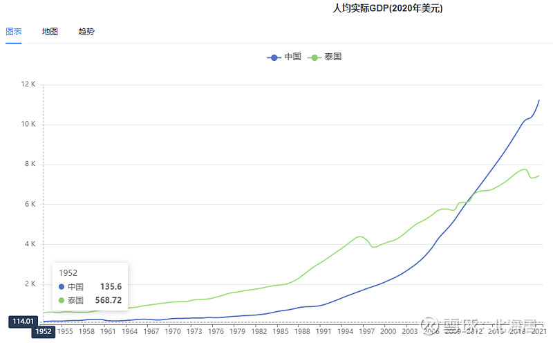 经济2021年泰国经济增长16人均gdp恢复至7407美元
