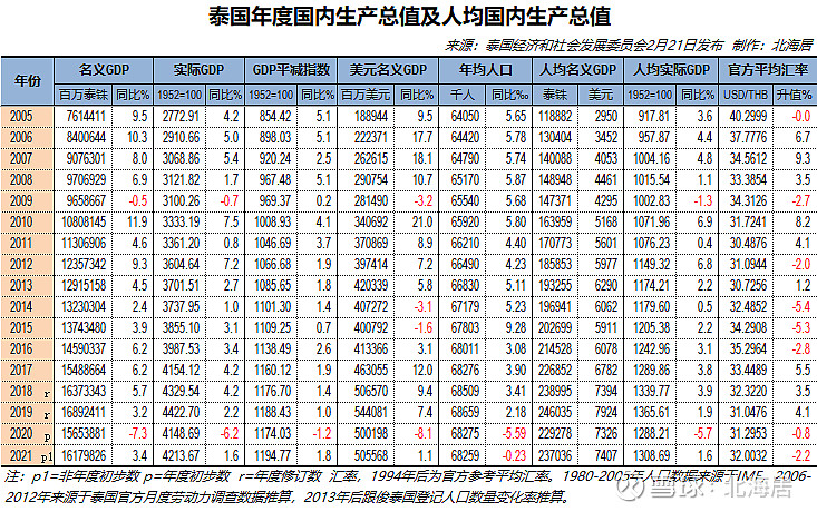 经济2021年泰国经济增长16人均gdp恢复至7407美元