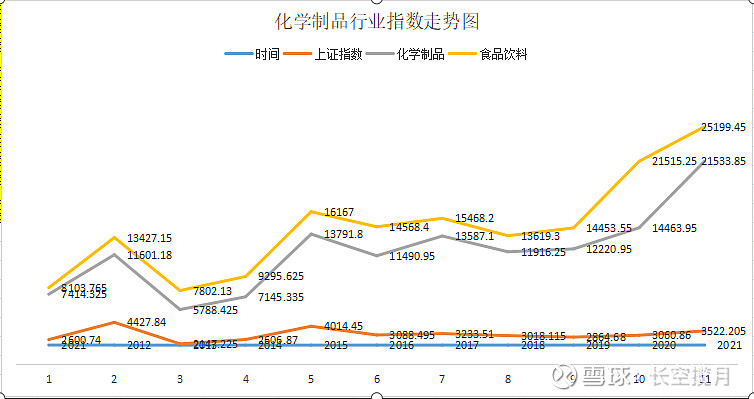 超乎你的认知:原来化学制品行业不是周期行业,长期成长性比肩食品饮料行业 $国风新材(SZ000859)$ $化学制品(BK0009)$ $化工 ...