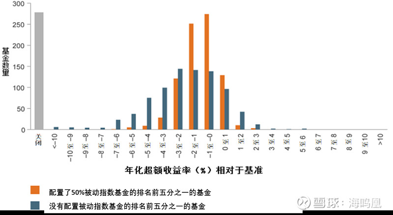 一個普通投資者構建基金組合如何將主動型基金納入被動型組合