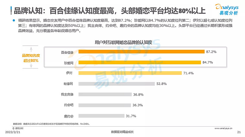 创新社交玩法，百合佳缘市场份额28.49%居行业首位-科记汇