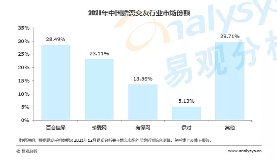 创新社交玩法，百合佳缘市场份额28.49%居行业首位-科记汇