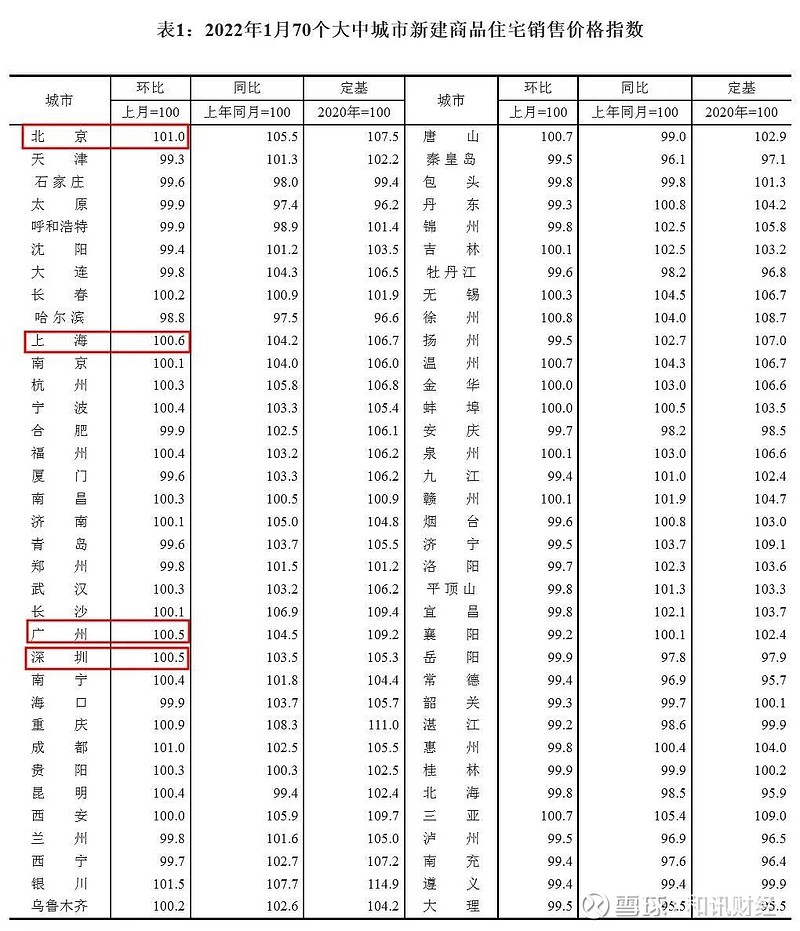 拐点出现了?新房价格止跌,超40城放宽楼市政策! 国家统计局21日公布1月份70个大中城市房价,一线和二线城市新房价格止跌转涨,且一线城市涨幅 ...