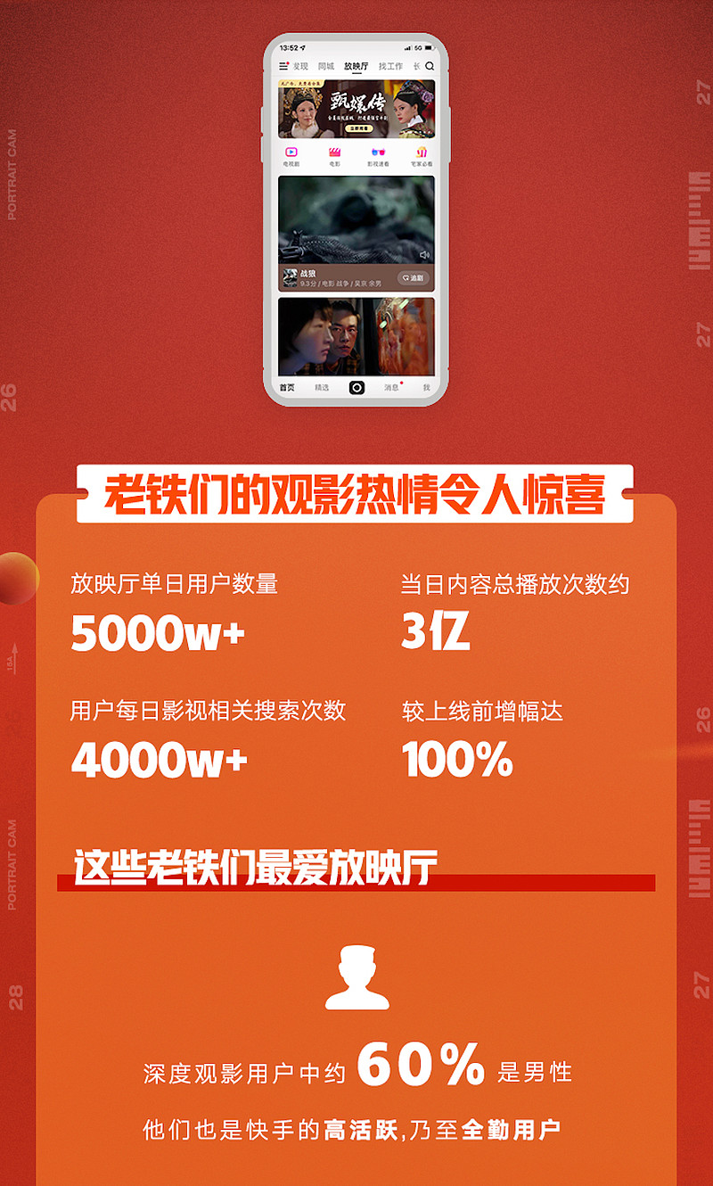 单日5000万人打卡围观，快手放映厅到底有什么魔力？-科记汇