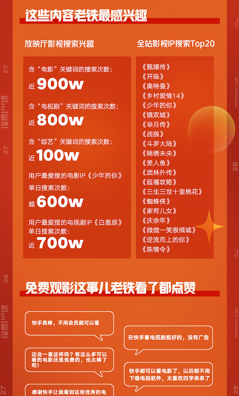 单日5000万人打卡围观，快手放映厅到底有什么魔力？-科记汇