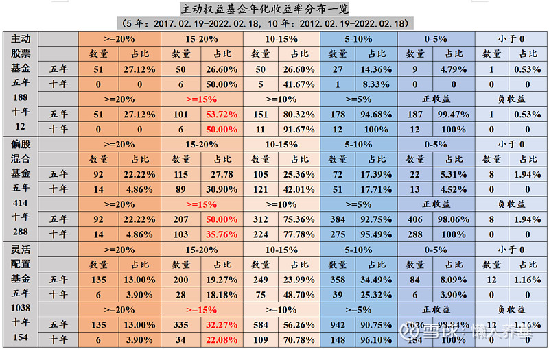 随机选择公募主动权益基金投资,年化收益率10-15%的概率有多大?