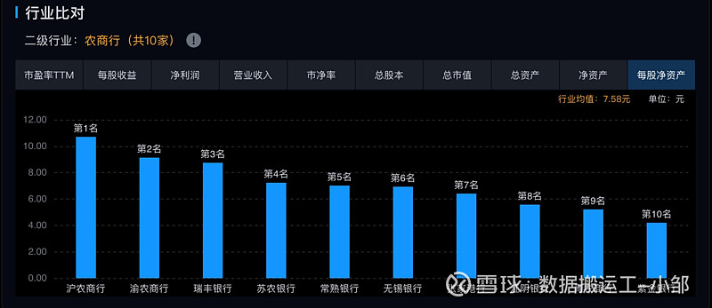 這也是銀行業的特點;數據來源於同花順-愛問財數據來源於價值大師roe