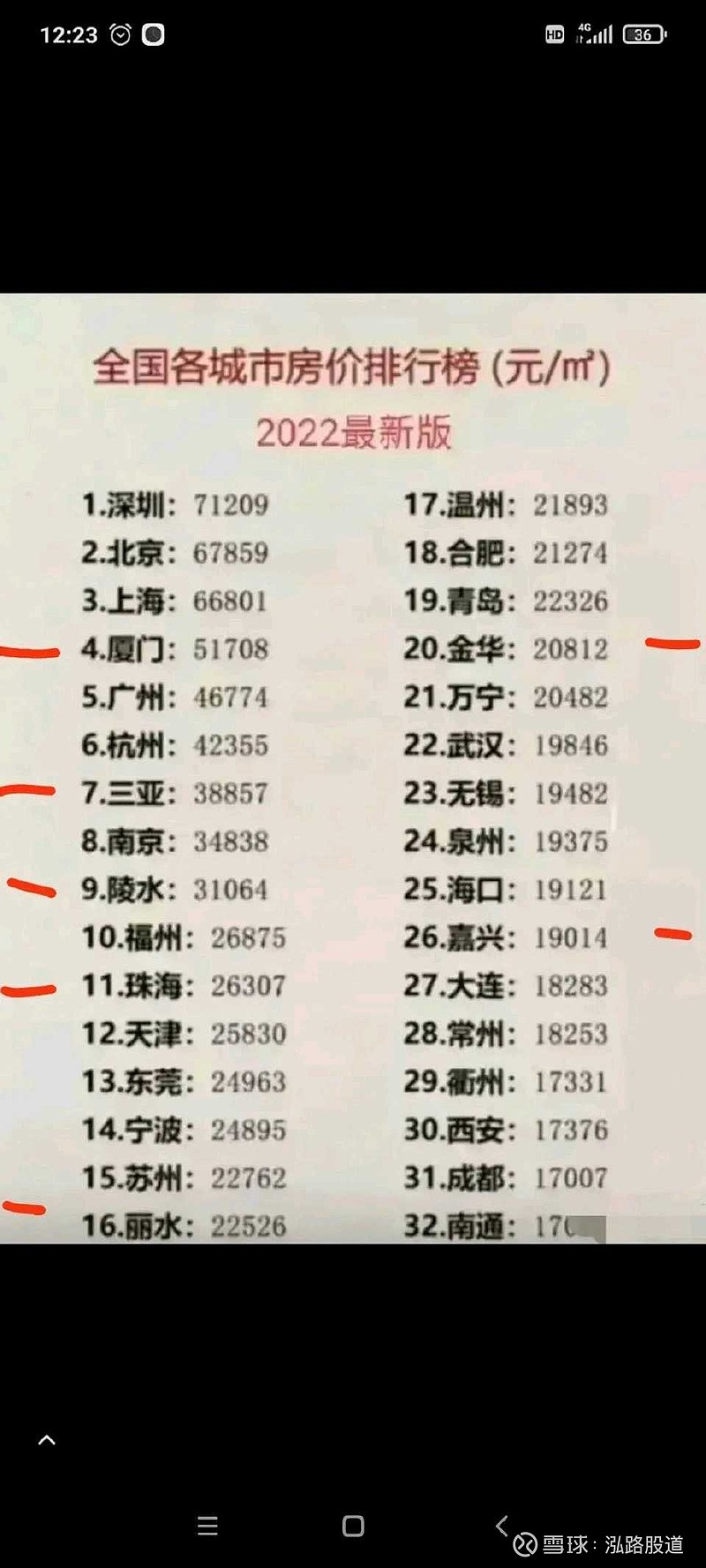 2022年最新城市房价排名