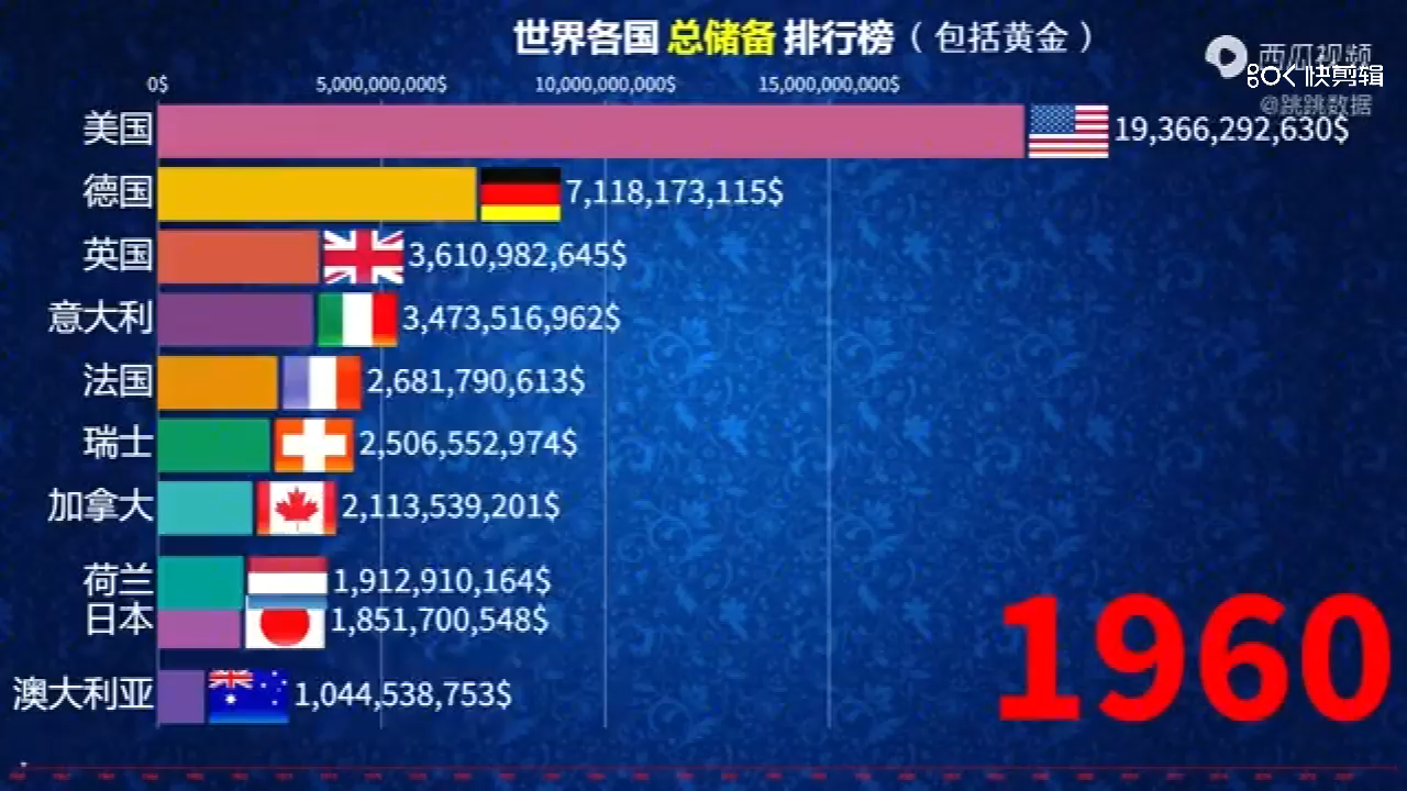 我们储备巨高远远甩开了第二名日本，但一看手上黄金储备排名第五，不到总储备的2%，一手拿的全是美元和美债，然后对面就不...