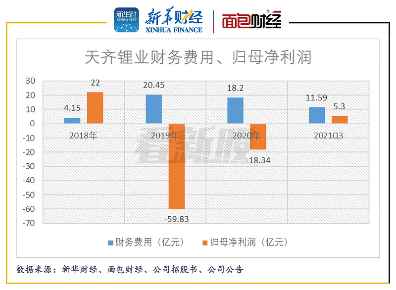 看新股天齊鋰業a股上市十餘年累虧10億轉戰港股欲補血償債