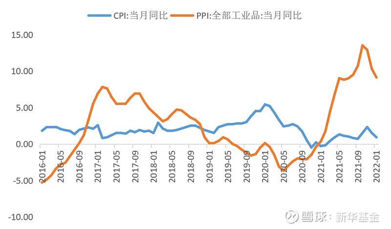 1,1月通脹數據:ppi和cpi雙雙回落