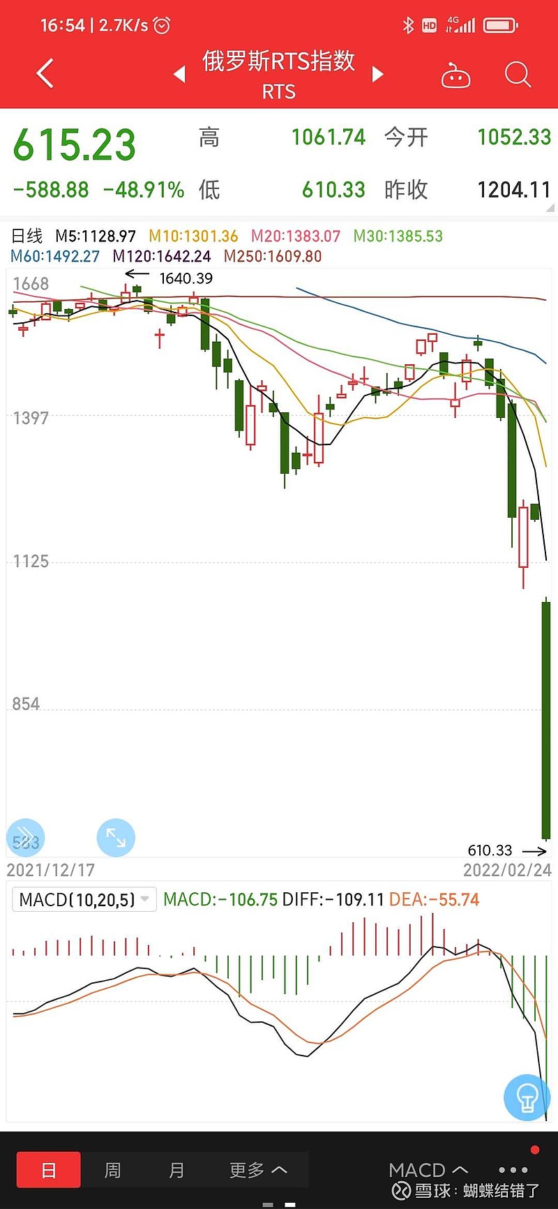 活久见，俄罗斯大盘指数开盘一小时跌了近50％，直接腰斩，俄罗斯zf紧急关闭了交易所股票交易...要知道，这个跌50％是在...