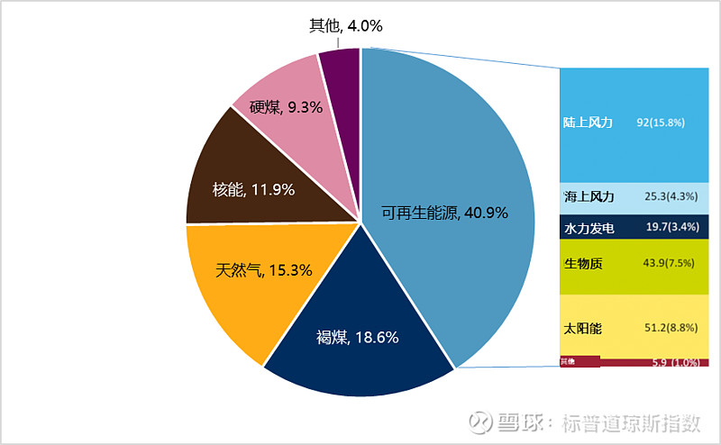 2021年德国电力总消耗量为561.8太瓦时.图表仅供说明用途.