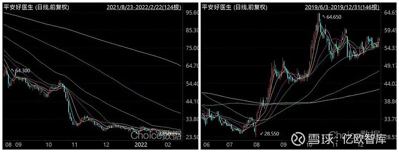 暴跌後,互聯網醫療又如何在2022年