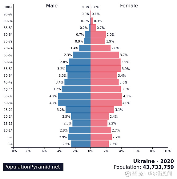 乌克兰人口男女比例图片