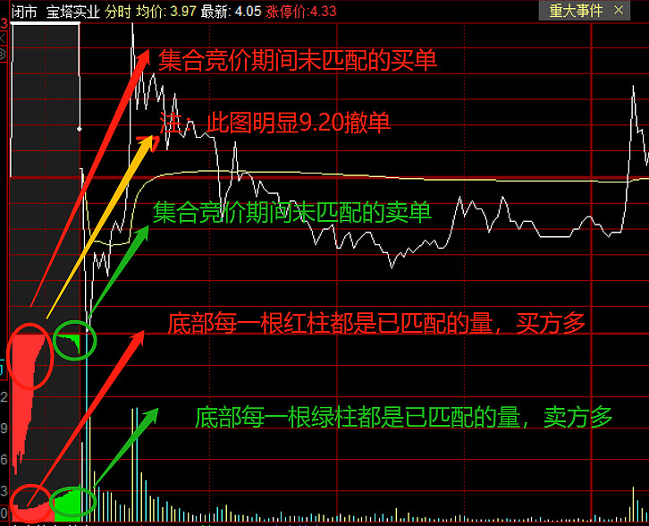 真实的什么是集合竞价的视图