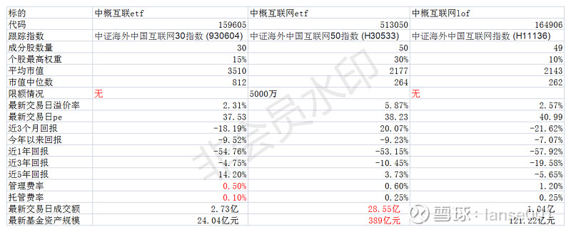 跟踪中国互联网公司的几只etf如何选择及我的中概互联投资建议 今日话题 聊聊中概互联etf的 抄 能力 中概互联etf Sz 雪球发起了中概互联etf投资研讨