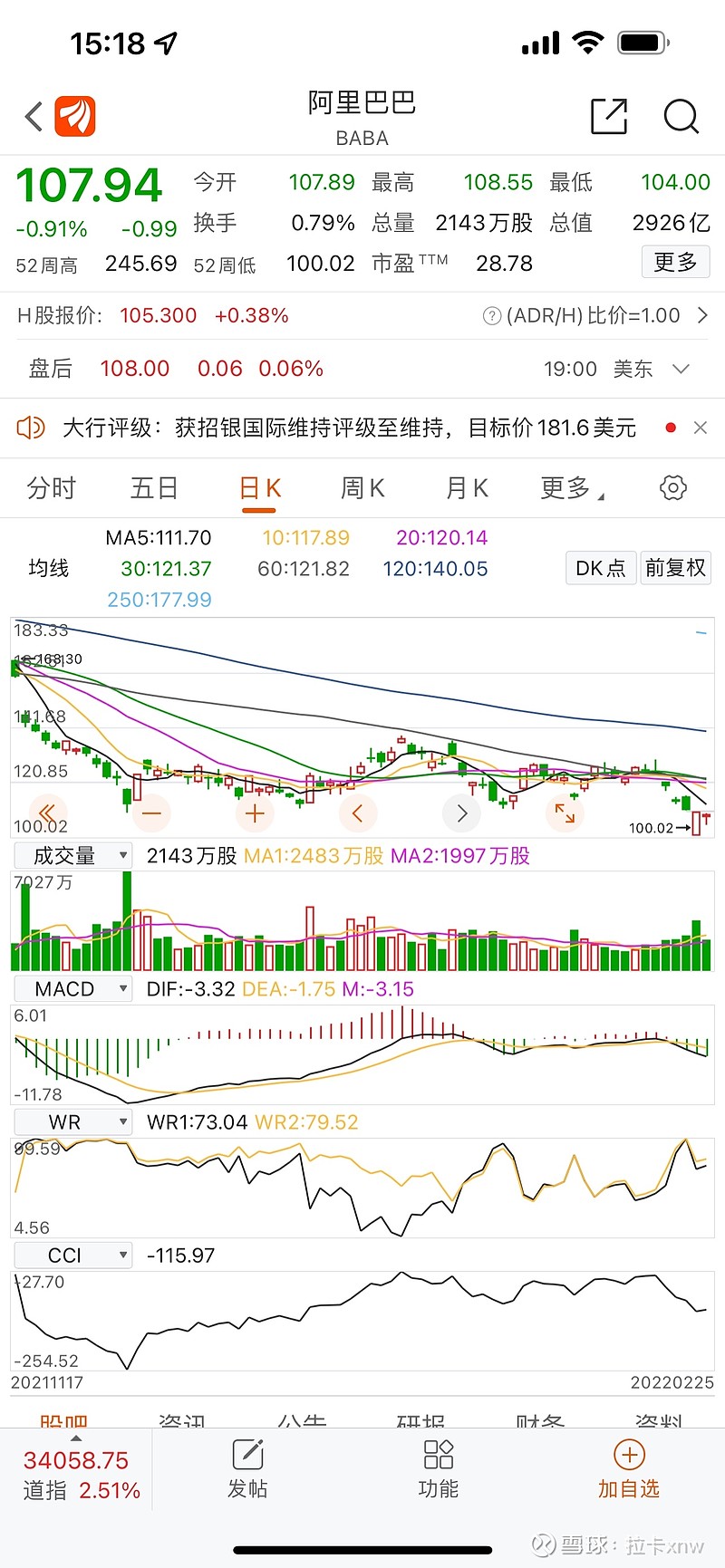 现在阿里巴巴到底值多少钱？ 一年时间， 阿里巴巴从319美元跌至107美元，市值只有2926亿美元了！芒格也被阿里巴巴深套！很多人看芒格买了