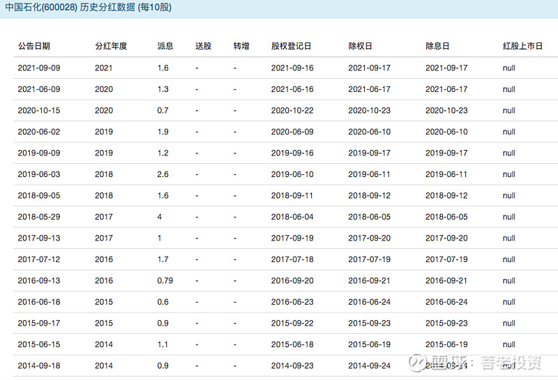 中国石化未来几年的股息率走势分析