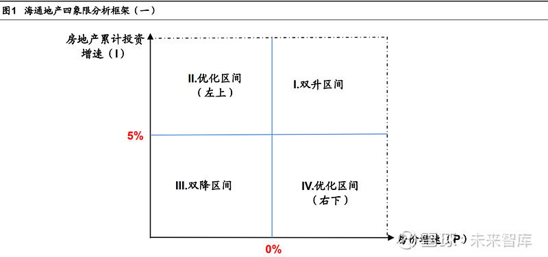 中明确提 出判断行业所处阶段的四象限分析法方法