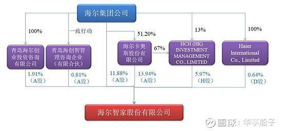 海尔智家股权结构