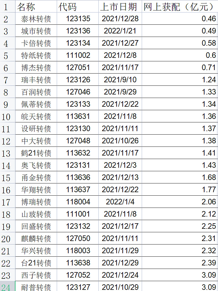 比如我只选取2021年9月以后上市的转债,然后把它们按"网上获配"数据