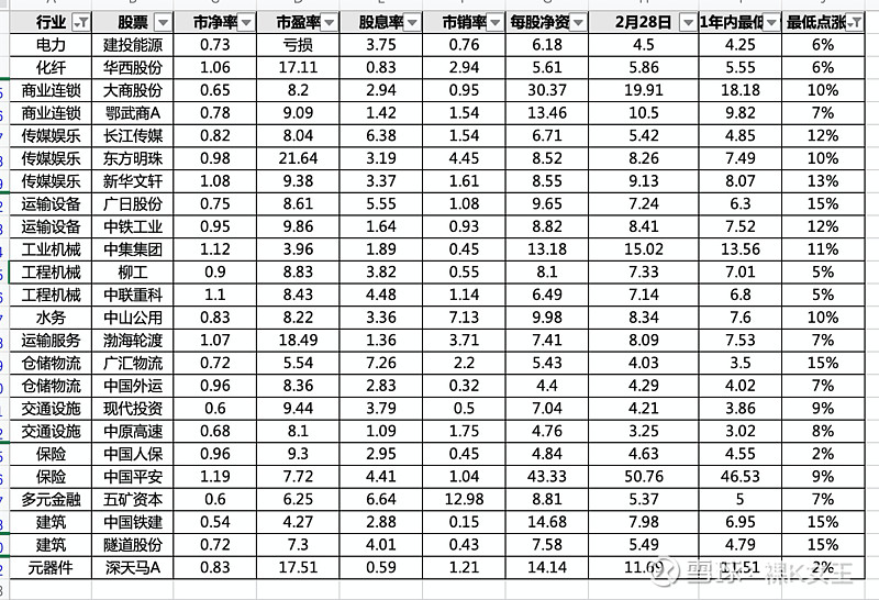 3p股票集中營第六期20220228低估值股票名單精選裸k女王原創