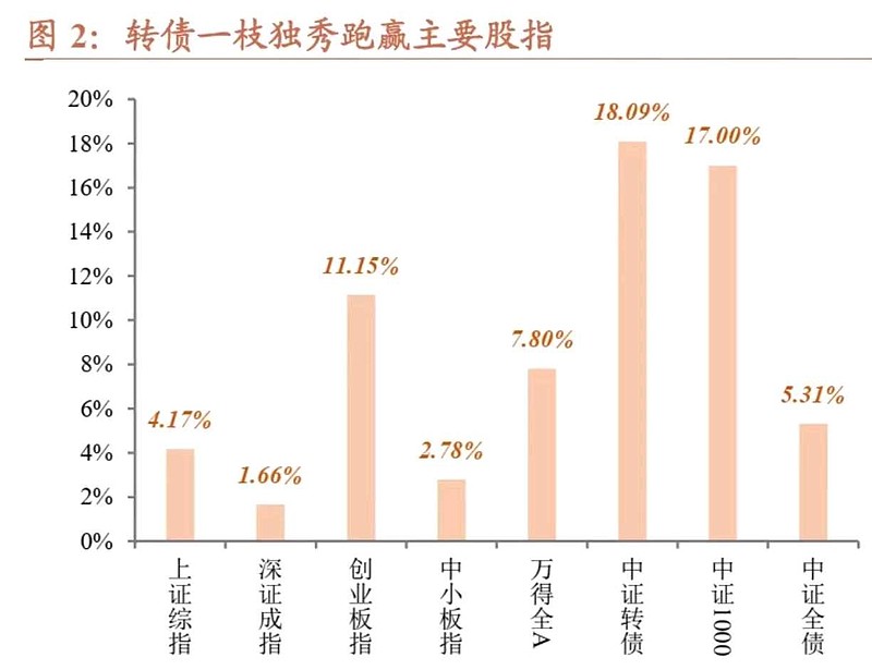 聊一聊可转债投资