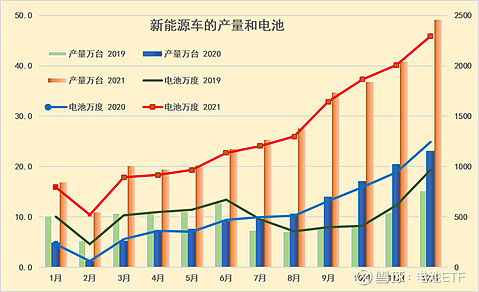 2021年新能源車和電池需求根據崔東樹個人測算,按照汽車生產