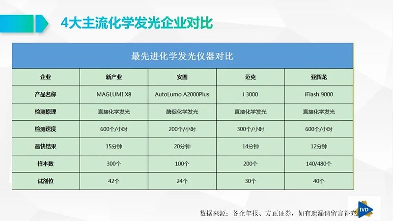安图,迈克,新产业,亚辉龙中国化学发光四巨头核心竞争力大pk!