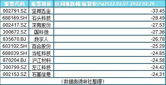 2月最慘白馬誕生堅朗五金暴跌33大牛股淪為熊股股民虧急眼了