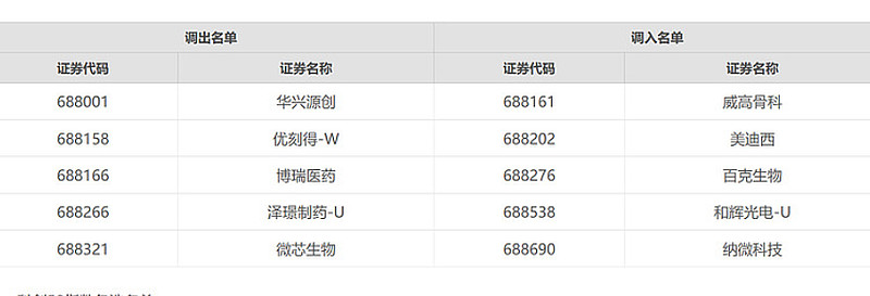 588000科創50etf最新持倉權重22年2月