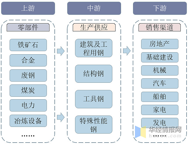 钢材的介绍