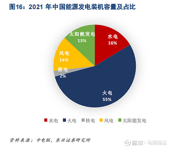 2021年全国风光装机容量占全部能源发电比例已达27风光累计装机容量达